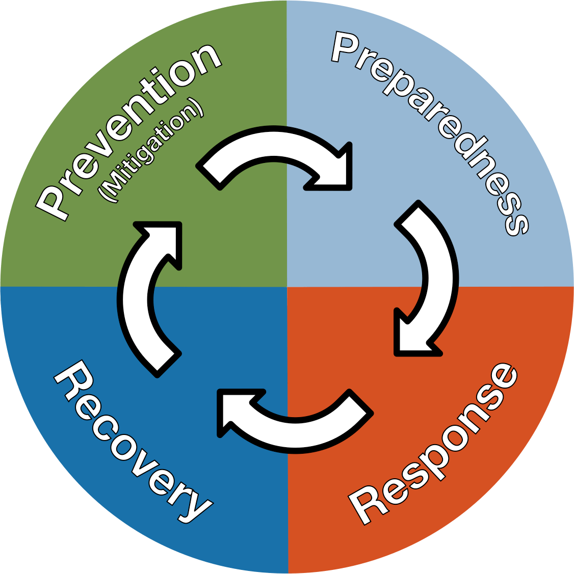 Disaster Cycles: Response and Recovery